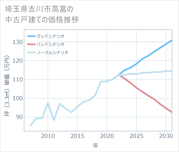 埼玉県吉川市高富の中古戸建て価格推移
