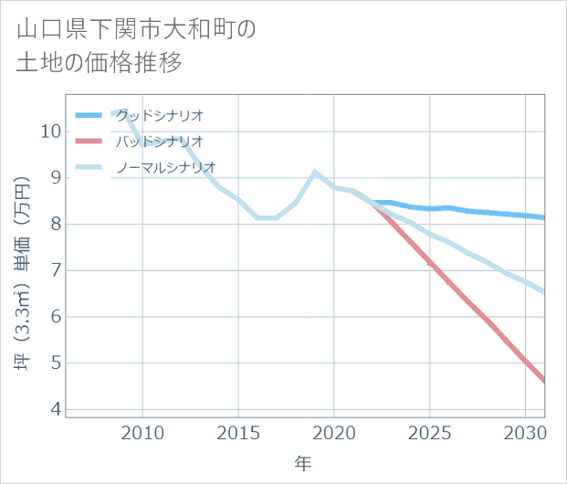 山口県下関市大和町の土地価格推移