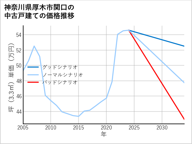 神奈川県厚木市関口の中古戸建て価格推移
