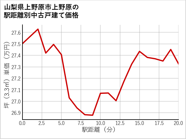 山梨県上野原市上野原の徒歩距離別の中古戸建て坪単価