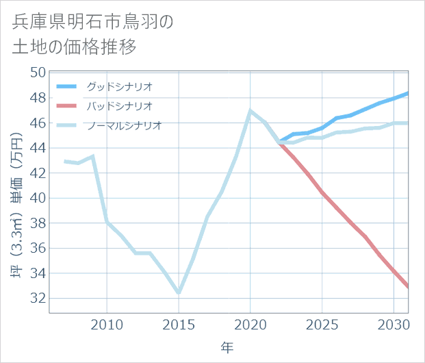 兵庫県明石市鳥羽の土地価格推移
