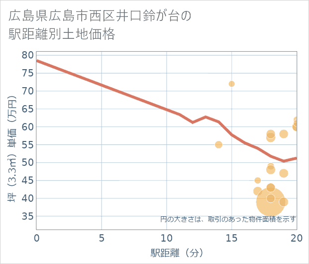 広島県広島市西区井口鈴が台の徒歩距離別の土地坪単価