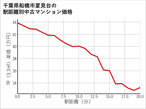 千葉県船橋市夏見台の徒歩距離別の中古マンション坪単価