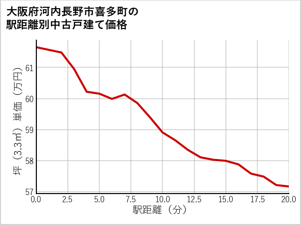 大阪府河内長野市喜多町の徒歩距離別の中古戸建て坪単価