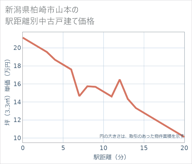 新潟県柏崎市山本の徒歩距離別の中古戸建て坪単価