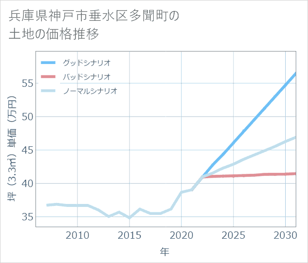兵庫県神戸市垂水区多聞町の土地価格推移
