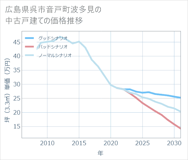 広島県呉市音戸町波多見の中古戸建て価格推移