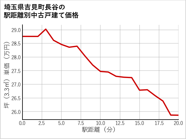 埼玉県吉見町長谷の徒歩距離別の中古戸建て坪単価