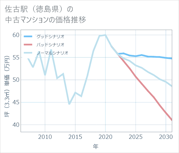 佐古駅(徳島県)の中古マンション価格推移