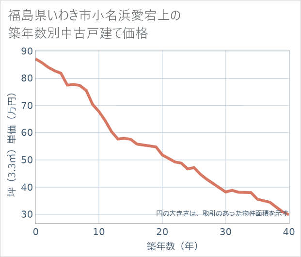 福島県いわき市小名浜愛宕上の築年数別の中古戸建て坪単価