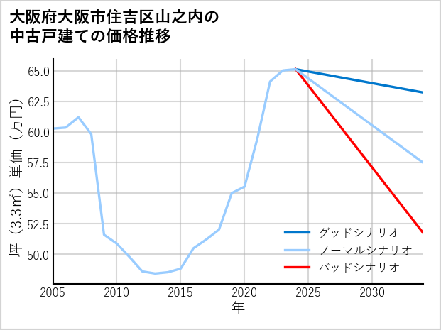 大阪府大阪市住吉区山之内の中古戸建て価格推移
