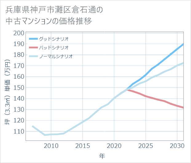兵庫県神戸市灘区倉石通の中古マンション価格推移
