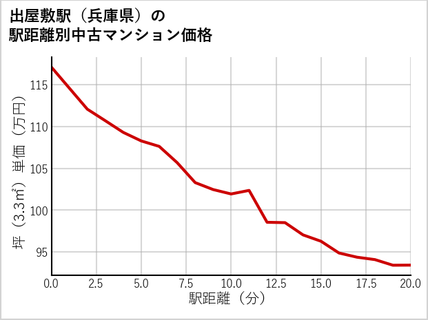 出屋敷駅（兵庫県）の徒歩距離別の中古マンション坪単価