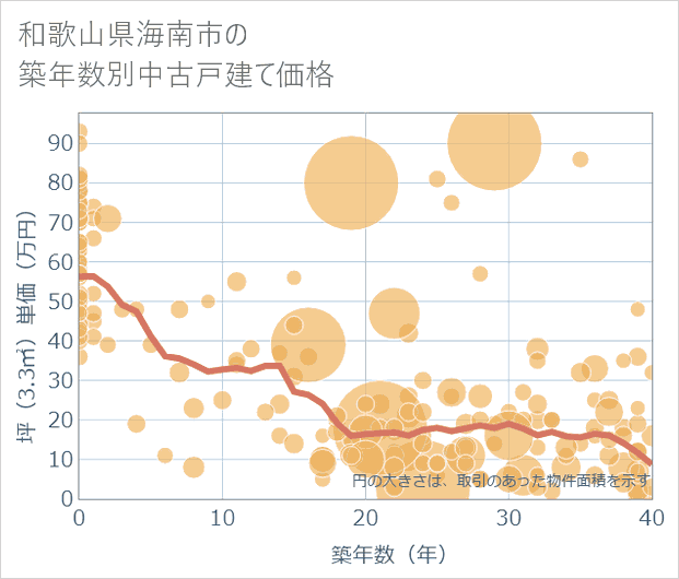 和歌山県海南市の築年数別の中古戸建て坪単価