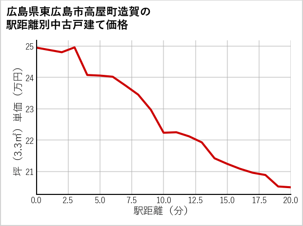 広島県東広島市高屋町造賀の徒歩距離別の中古戸建て坪単価