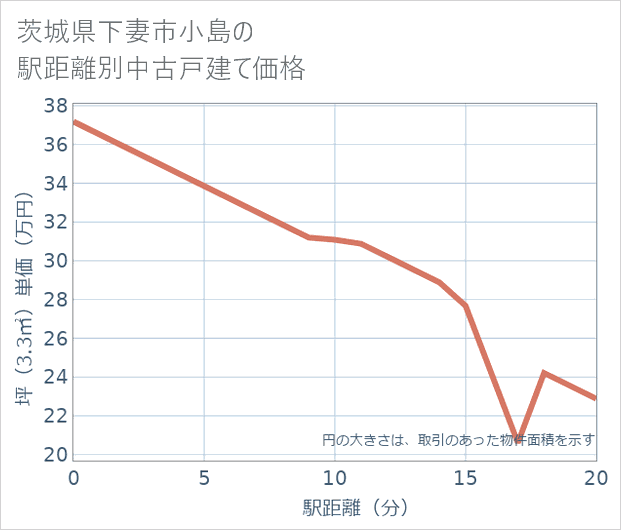 茨城県下妻市小島の徒歩距離別の中古戸建て坪単価