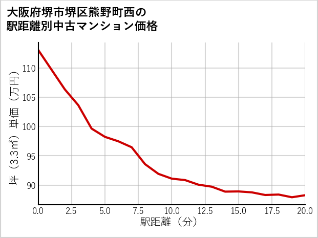 大阪府堺市堺区熊野町西の徒歩距離別の中古マンション坪単価