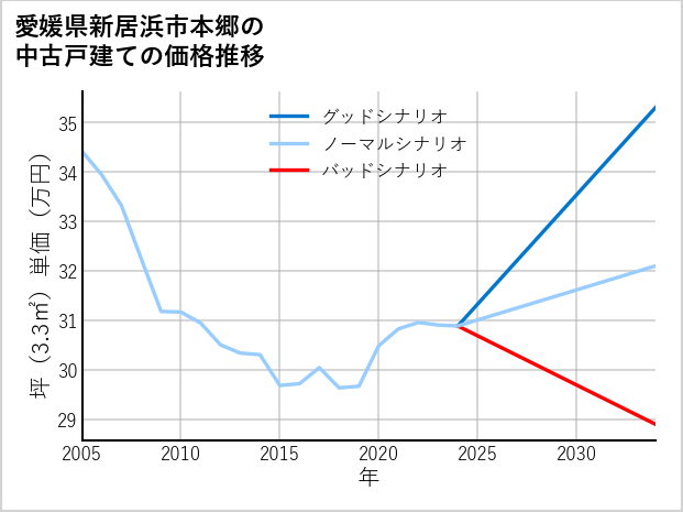 愛媛県新居浜市本郷の中古戸建て価格推移