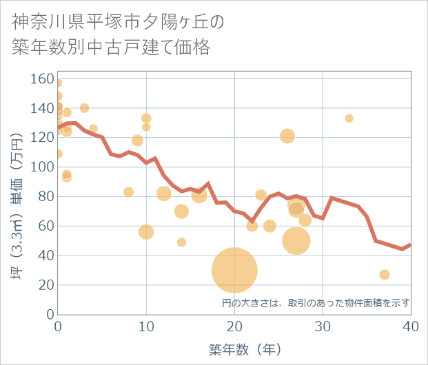 神奈川県平塚市夕陽ケ丘の築年数別の中古戸建て坪単価