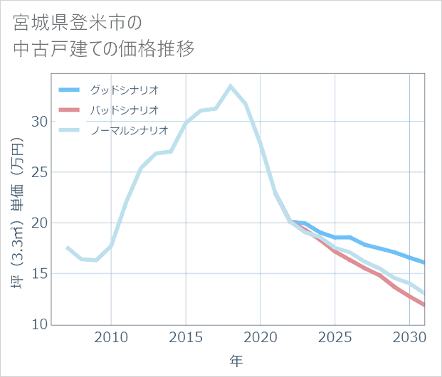 宮城県登米市の中古戸建て価格推移