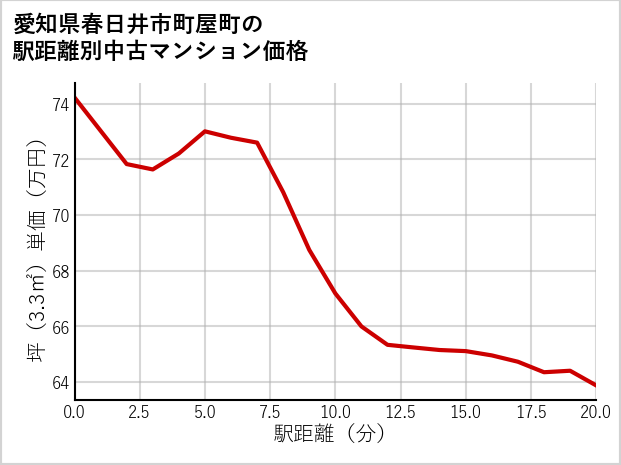 愛知県春日井市町屋町の徒歩距離別の中古マンション坪単価