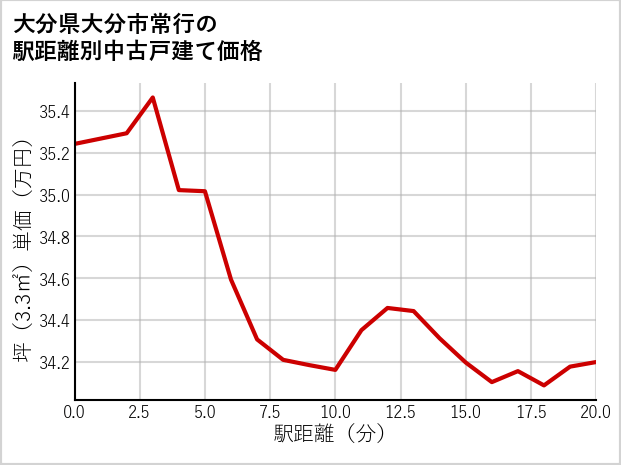 大分県大分市常行の徒歩距離別の中古戸建て坪単価