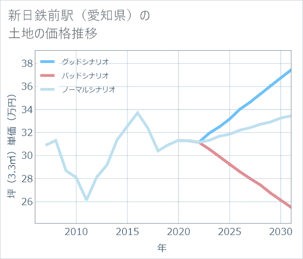 新日鉄前駅(愛知県)の土地価格推移