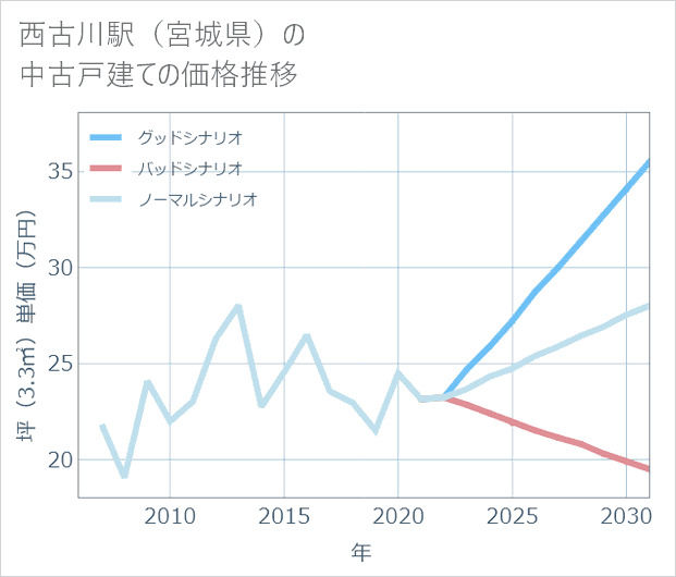 西古川駅(宮城県)の中古戸建て価格推移
