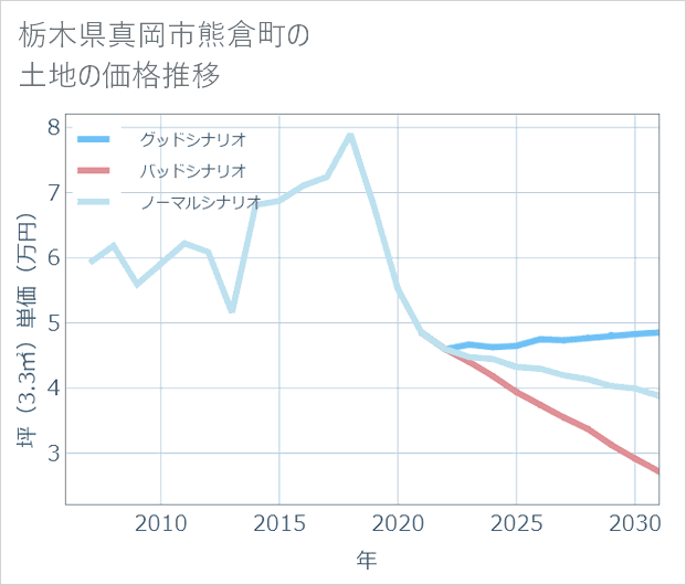 栃木県真岡市熊倉町の土地価格推移