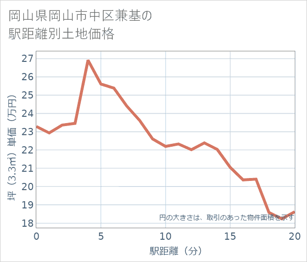 岡山県岡山市中区兼基の徒歩距離別の土地坪単価