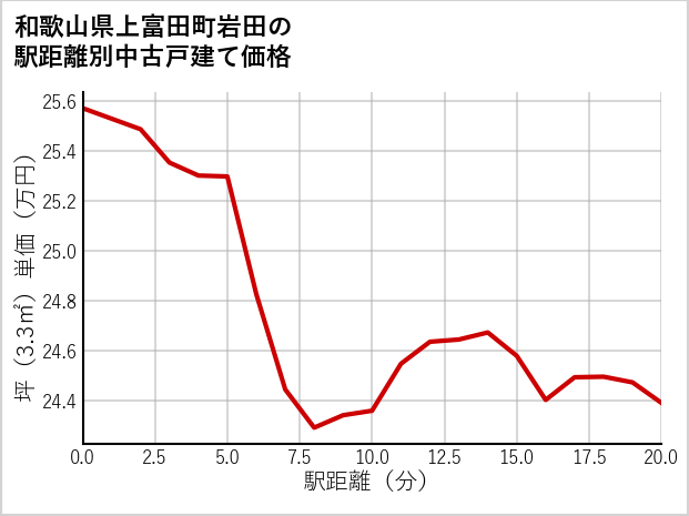 和歌山県上富田町岩田の徒歩距離別の中古戸建て坪単価
