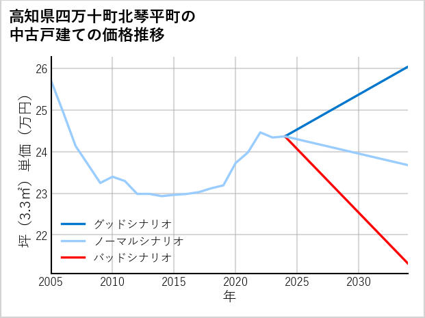 高知県四万十町北琴平町の中古戸建て価格推移
