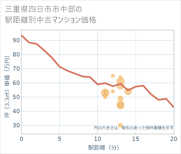 三重県四日市市中部の徒歩距離別の中古マンション坪単価