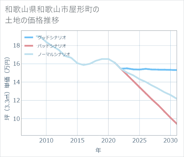和歌山県和歌山市屋形町の土地価格推移