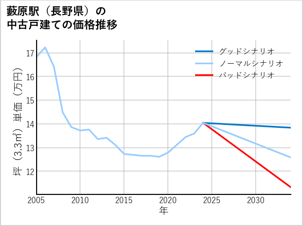 藪原駅（長野県）の中古戸建て価格推移