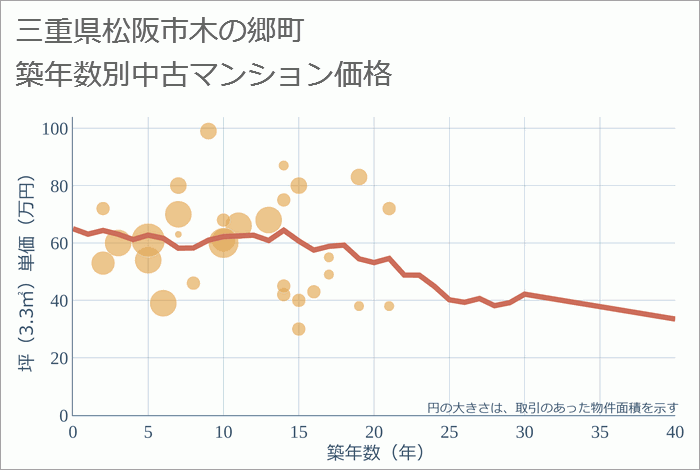 三重県松阪市木の郷町の築年数別の中古マンション坪単価