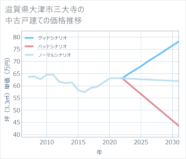 滋賀県大津市三大寺の中古戸建て価格推移