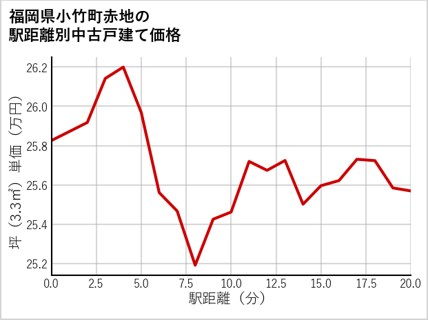 福岡県小竹町赤地の徒歩距離別の中古戸建て坪単価