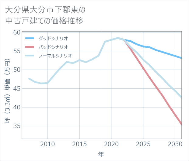 大分県大分市下郡東の中古戸建て価格推移