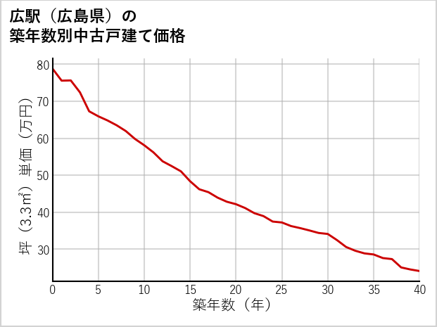 広駅（広島県）の築年数別の中古戸建て坪単価