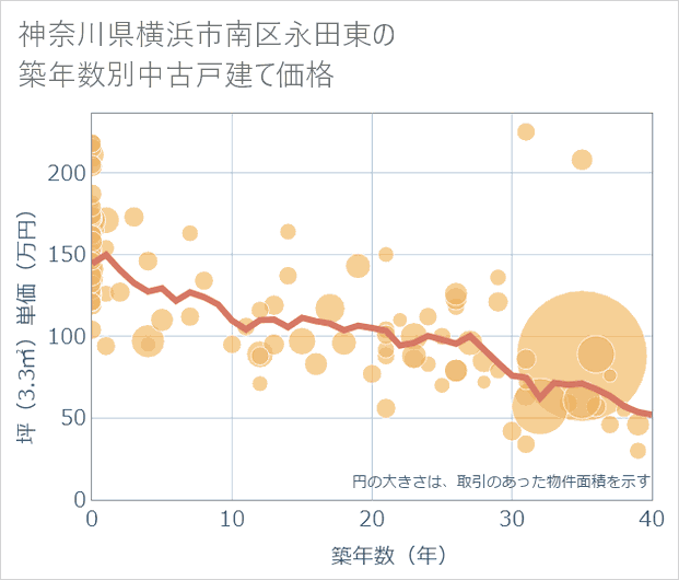神奈川県横浜市南区永田東の築年数別の中古戸建て坪単価