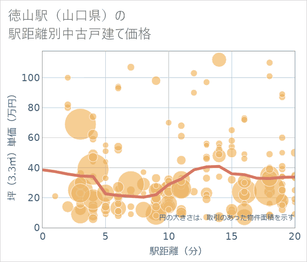 徳山駅(山口県)の徒歩距離別の中古戸建て坪単価