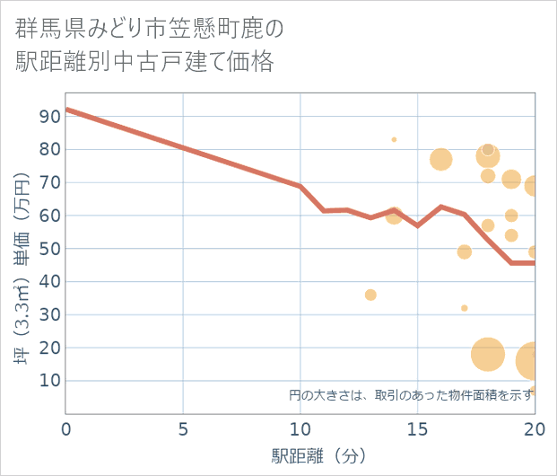 群馬県みどり市笠懸町鹿の徒歩距離別の中古戸建て坪単価