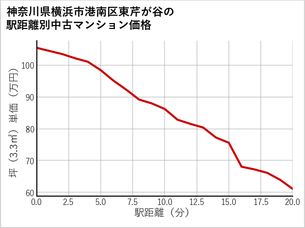 神奈川県横浜市港南区東芹が谷の徒歩距離別の中古マンション坪単価