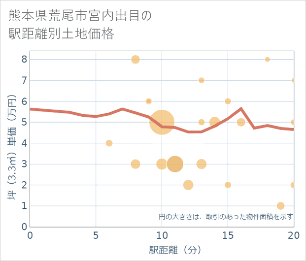 熊本県荒尾市宮内出目の徒歩距離別の土地坪単価