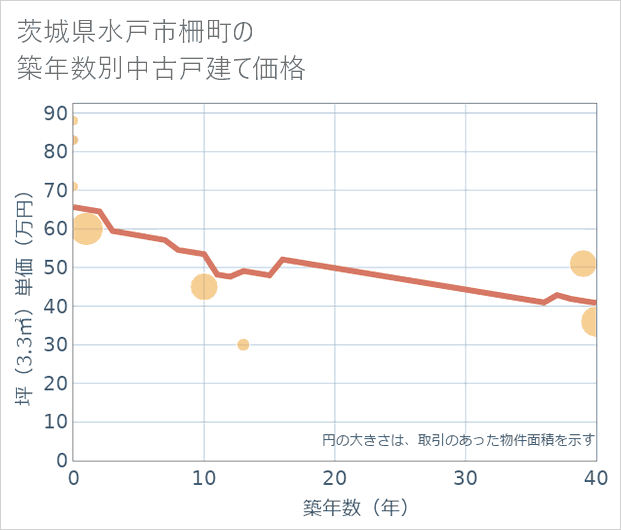 茨城県水戸市柵町の築年数別の中古戸建て坪単価