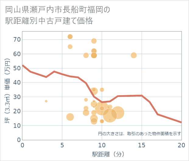 岡山県瀬戸内市長船町福岡の徒歩距離別の中古戸建て坪単価