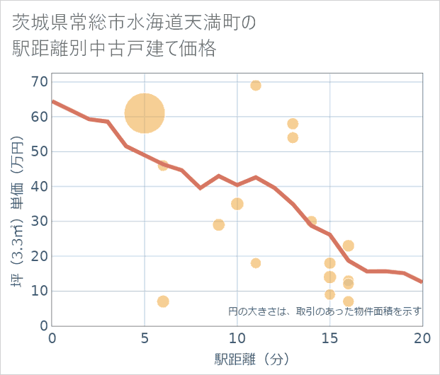 茨城県常総市水海道天満町の徒歩距離別の中古戸建て坪単価