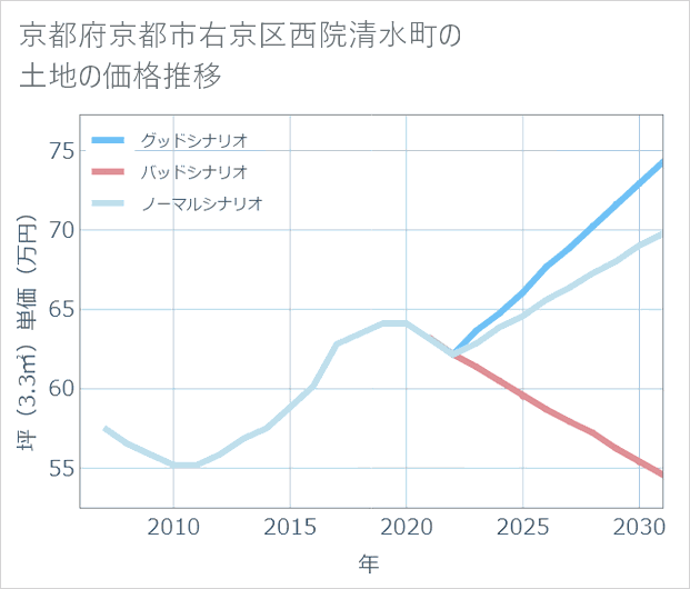 京都府京都市右京区西院清水町の土地価格推移