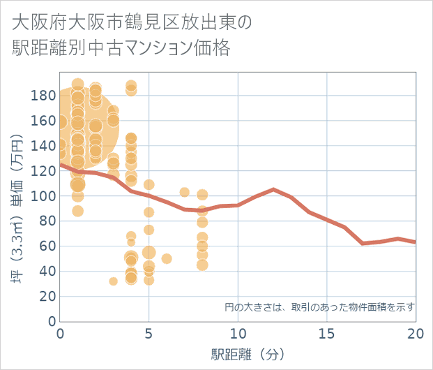 大阪府大阪市鶴見区放出東の徒歩距離別の中古マンション坪単価